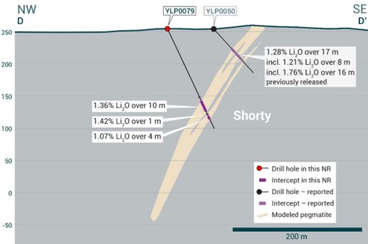 Cross-section illustrating YLP-0079 with results as shown in the Shorty pegmatite dyke with a 10 m interval of <percent>1.36%</percent> Li2O.
