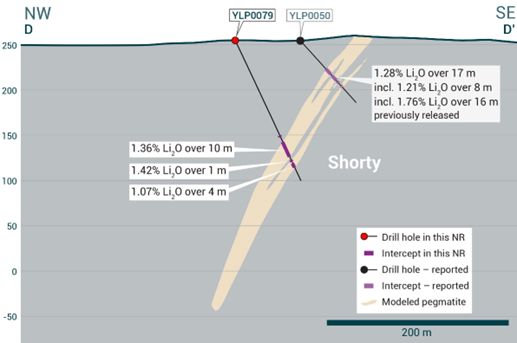 Cross-section illustrating YLP-0079 with results as shown in the Shorty pegmatite dyke with a 10 m interval of 1.36% Li2O.