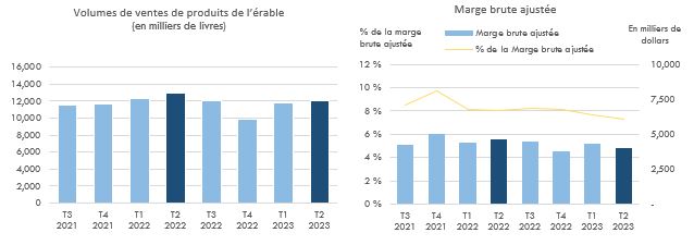 Volumes de ventes de produits de l'érable et Marge brute ajustée