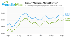 U.S. weekly average mortgage rates as of 7/6/2023.