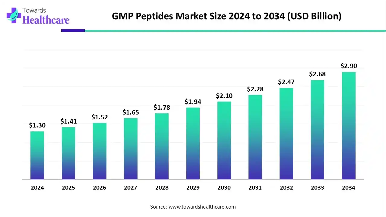 GMP Peptides Market to Reach USD 2.9 Billion by 2034 | CAGR 8.35% Forecast