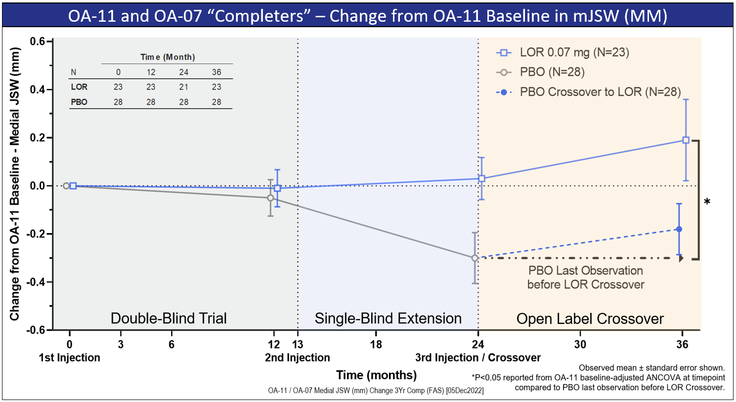 OA-11 and OA-07 “Completers” – Change from OA-11 Baseline in mJSW (MM)