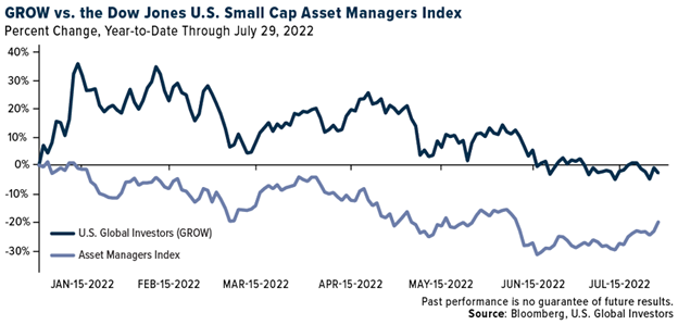 GROW vs. the Dow Jones U.S. Small Cap Asset Managers Index