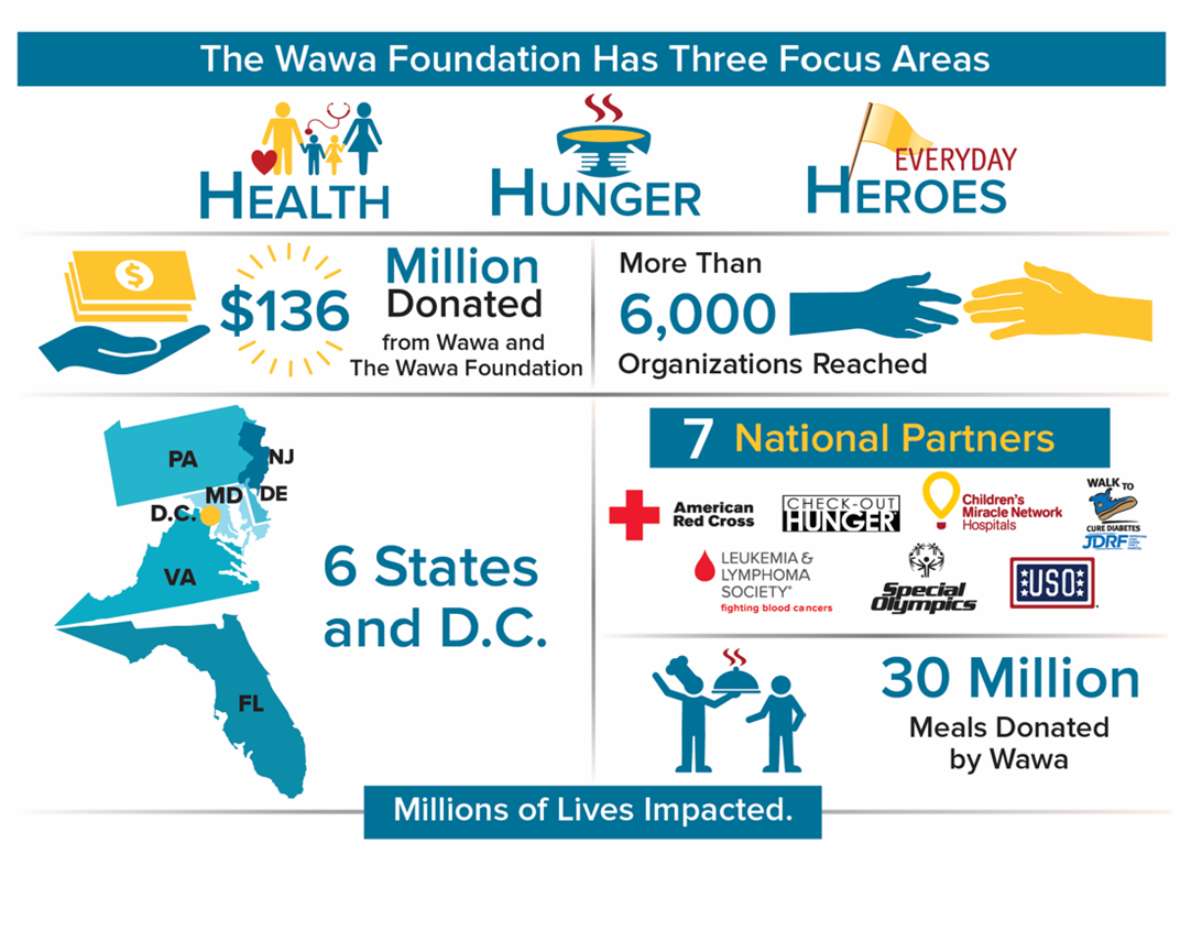 Wawa foundation update