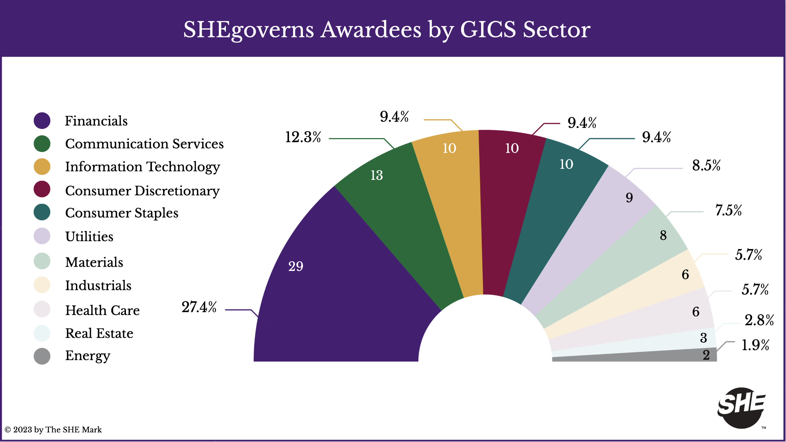 SHEgoverns Awardees by GICS Sector