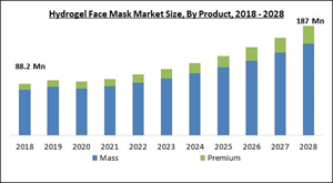 hydrogel-face-mask-market-size.jpg