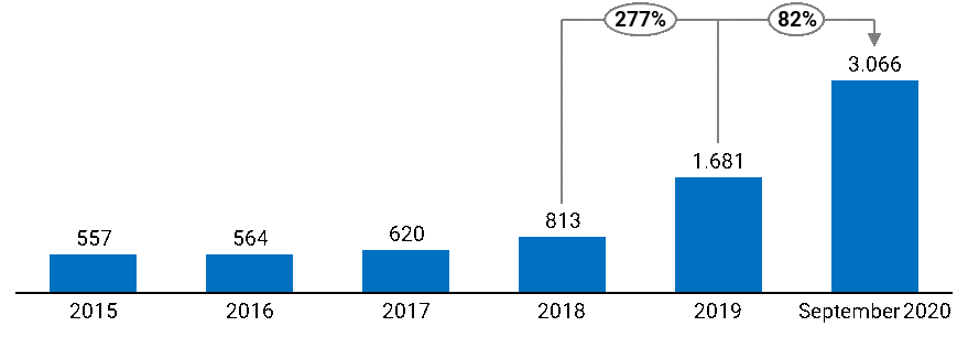 Individual Investors in B3 (in ‘000s)
