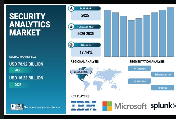 Security Analytics Market