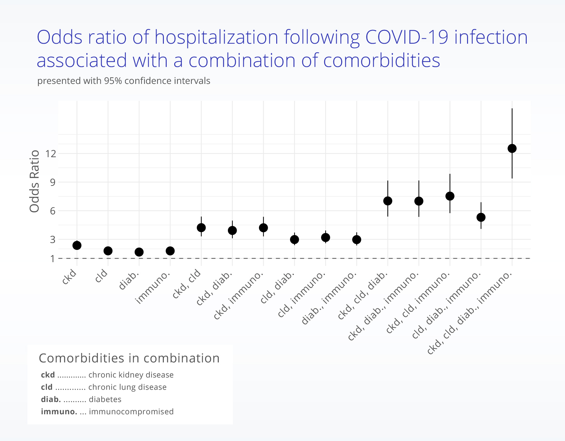 Hospitalization following COVID-19 infection by comorbidity