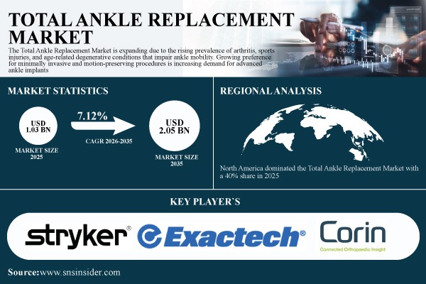 Total Ankle Replacement Market
