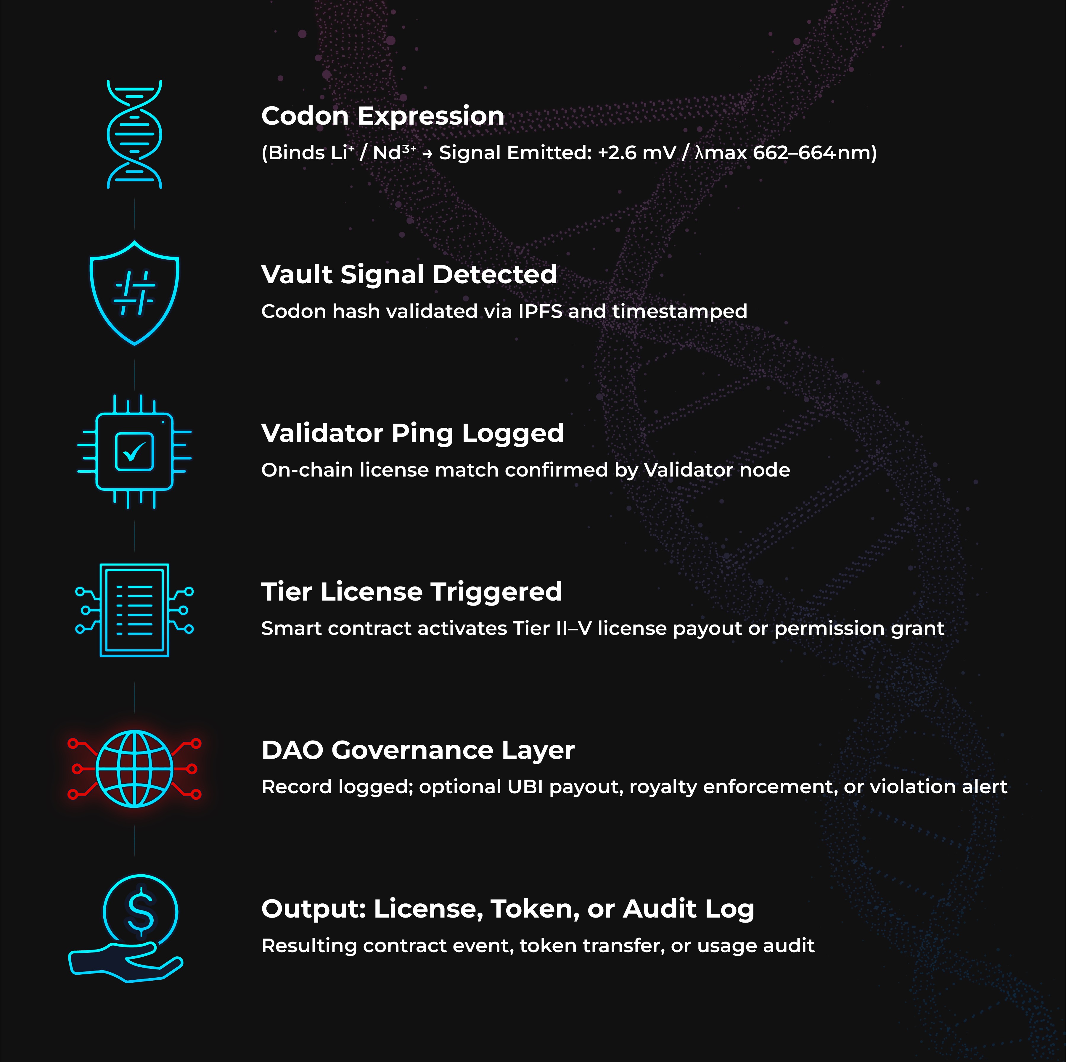 Infographic showing validator workflow — codon expression, signal detection, license trigger, DAO governance, and tokenized outputs.