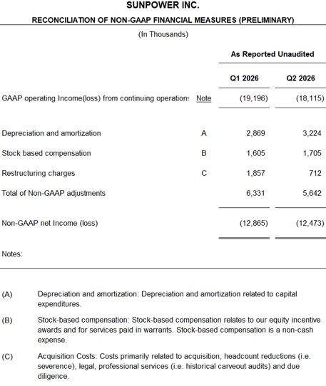 SPWR GAAP to Non GAAP Op Inc_2Q26