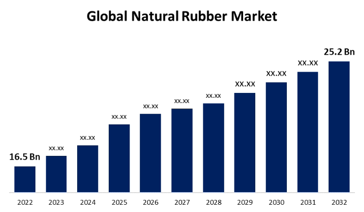 Global natural rubber market forecast at $25.2 billion by 2032 – Rubber  World – The Technical Service Magazine for the Rubber Industry
