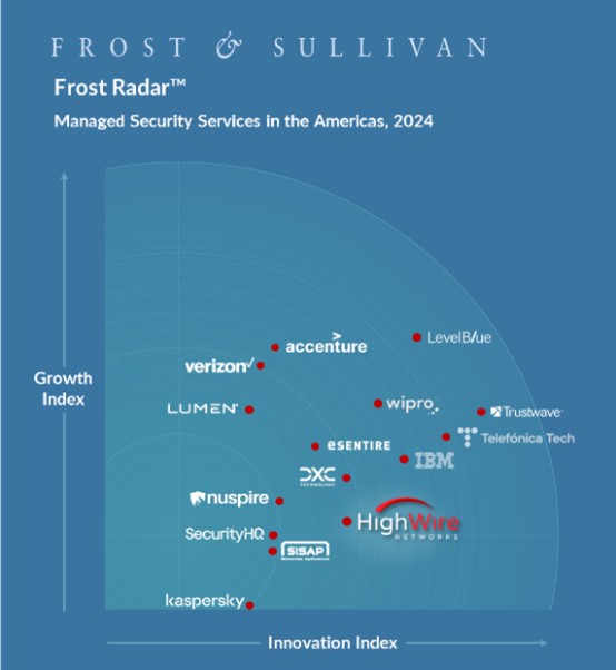 Frost and Sullivan's Frost Radar™