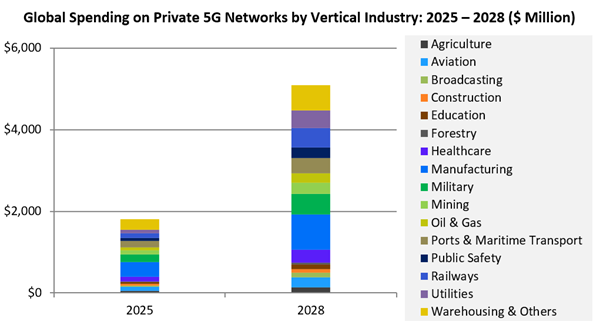 Global Spending on Private 5G Networks by Industry 2025-2028