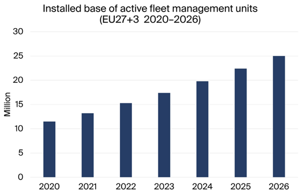 IB of Active Fleet Management Units, EU27+3, 2020-2026
