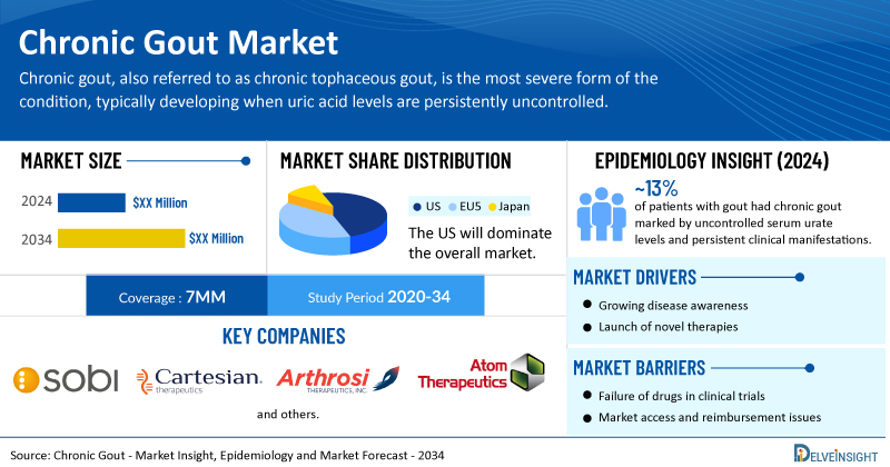 Chronic Gout Market to Witness Strong Growth by 2034 Owing to the Expected Launch of Therapies including mTOR Inhibitors and URAT1 Inhibitors | DelveInsight