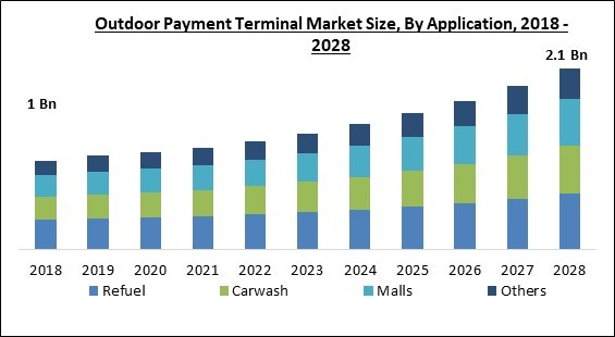 Outlook on the Outdoor Payment Terminal Global Market to 2028 - Players Include Apple, NCR, Temenos, VeriFone Holdings and Capgemini Among Others thumbnail