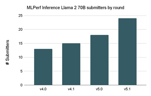 MLPerf Inference Llama 2 70B submitters by round