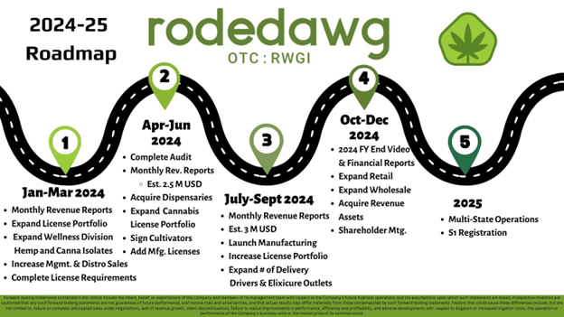 $RWGI - Rodedawg Roadmap 2024-2025