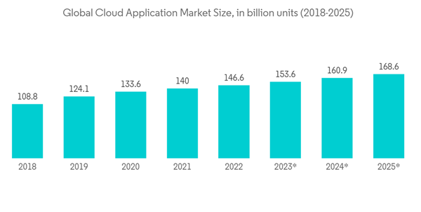 Global Cloud Network Security Software Market Industry Global Cloud Application Market Size In Billion Units 2018 2025