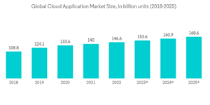 Global Cloud Network Security Software Market Industry Global Cloud Application Market Size In Billion Units 2018 2025