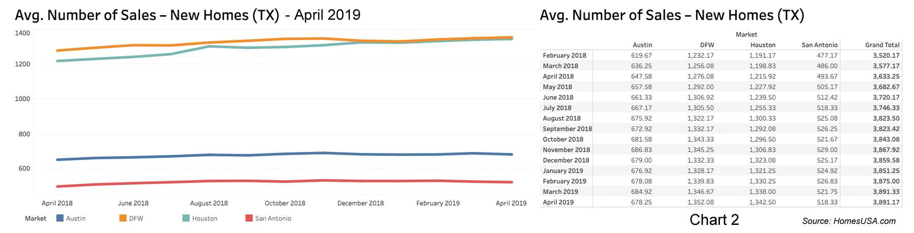 Chart 2: Texas New Home Sales