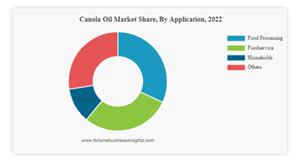 canola oil market