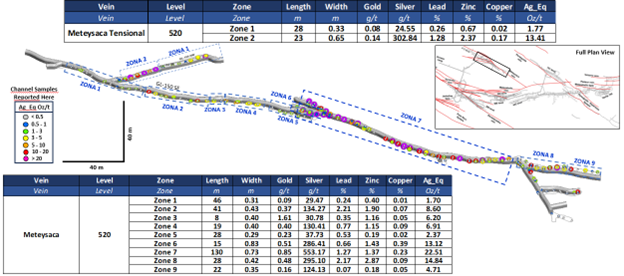 Isometric view of Level 520 of the Meteysaca vein showing the location of systematic channel sampling. Individual channel samples are shown within nine zones, colour-coded according to AgEq values.