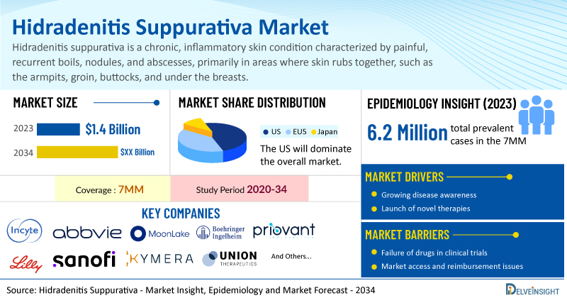 Hidradenitis Suppurativa Market to Showcase Remarkable Growth at a CAGR of 12.4% by 2034 | DelveInsight