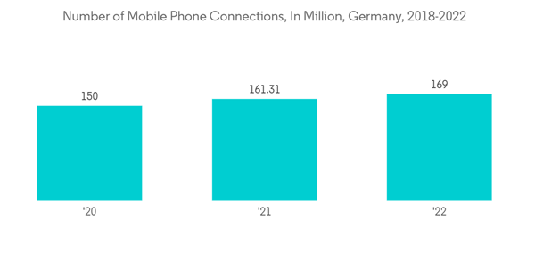 Frankfurt Data Center Market Number Of Mobile Phone Connections In