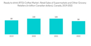 North American Ready To Drink Rtd Coffee Market Ready To Drink R T D