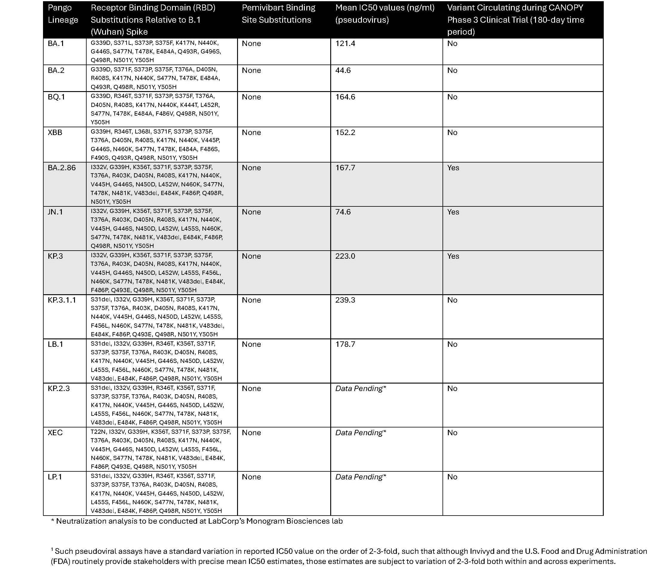 Pemivibart estimated neutralization potencies against past and current SARS-CoV-2 viral lineages of note from LabCorp’s Monogram Biosciences lab.