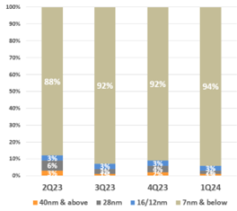 Alchip’s first quarter 2024 financial results reported 94 percent of revenue came from 7nm and more advanced geometry designs, the sweet spot for many artificial intelligence applications.