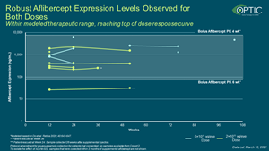 Robust Aflibercept Expression Levels Observed for Both Doses in OPTIC; Within Modeled Therapeutic Range, Reaching Top of Dose Response Curve