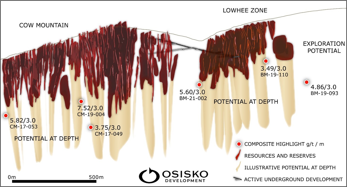Northeast facing long section of the Cow Mountain and Lowhee Zone deposit areas with select three-meter composite highlights illustrating exploration potential at depth and along strike to the southeast. 