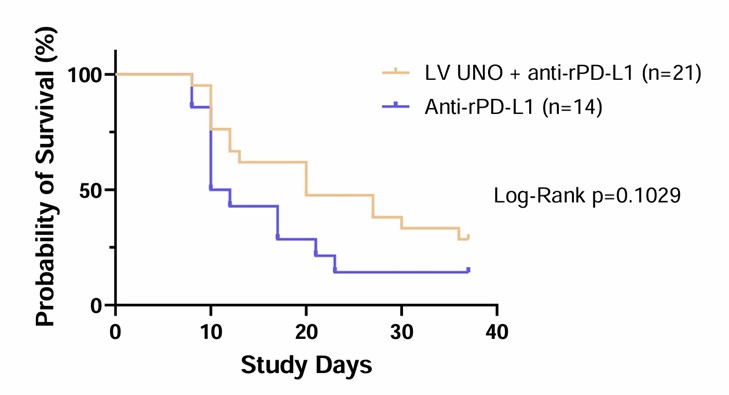 Anti-rPD-L1 mAb in combination with either 25,000 ppm or 100,000 ppm UNO resulted in prolonged survival