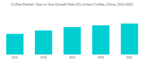 China Coffee Market Coffee Market Year On Year Growth Rate Instant Coffee China 2016 2021