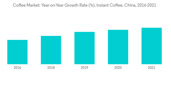 China Coffee Market Coffee Market Year On Year Growth Rate Instant Coffee China 2016 2021