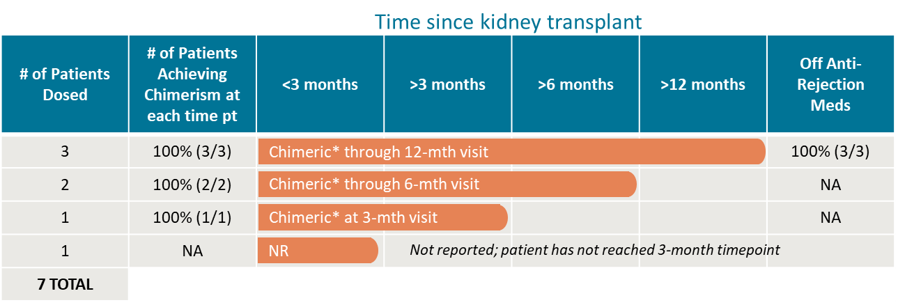 Time since kidney transplant
