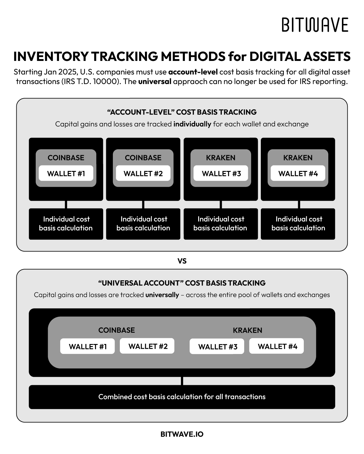 Bitwave cost basis tracking