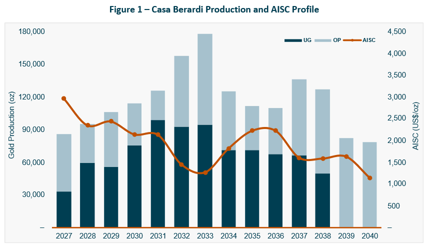 Figure 1 - Casa Berardi Production and AISC Profile 
