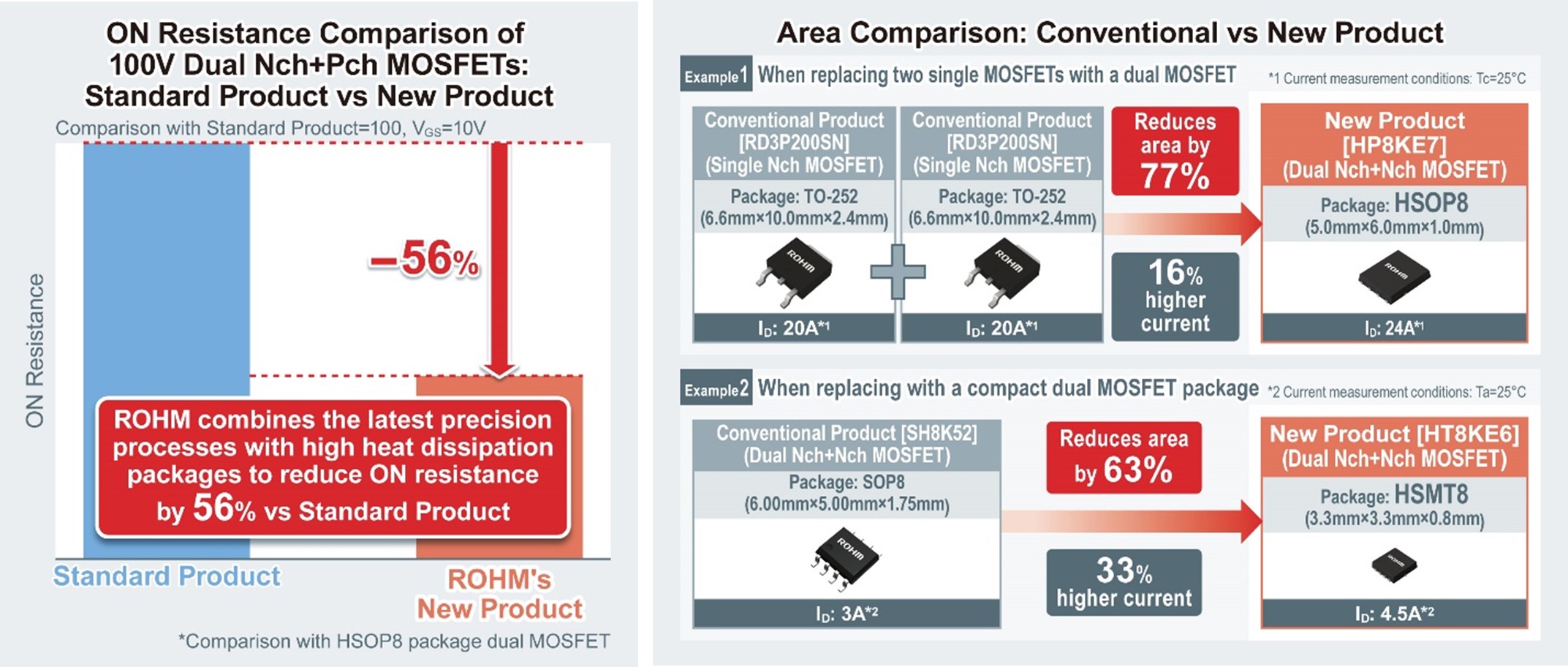 ON Resistance and Area Comparisons: Standard Product vs. New ROHM Products