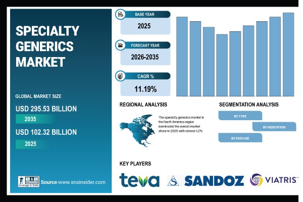 Specialty Generics Market