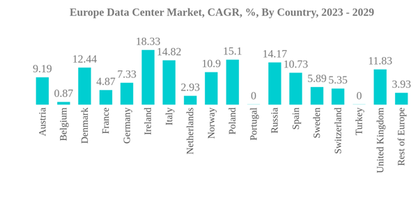 Europe Colocation Market Industry Europe Data Center Market C A G R By Country 2023 2029