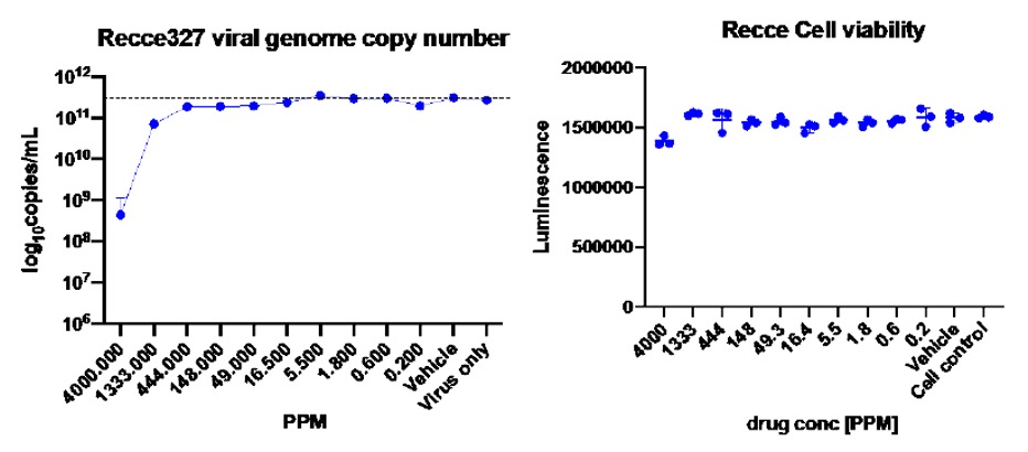 RECCE&reg; 327 RT-PCR and Cell Viability Data