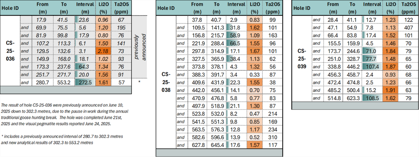 Summary of Analytical Results of Drill Holes CS25-036, 038 and 039 at Cisco Project