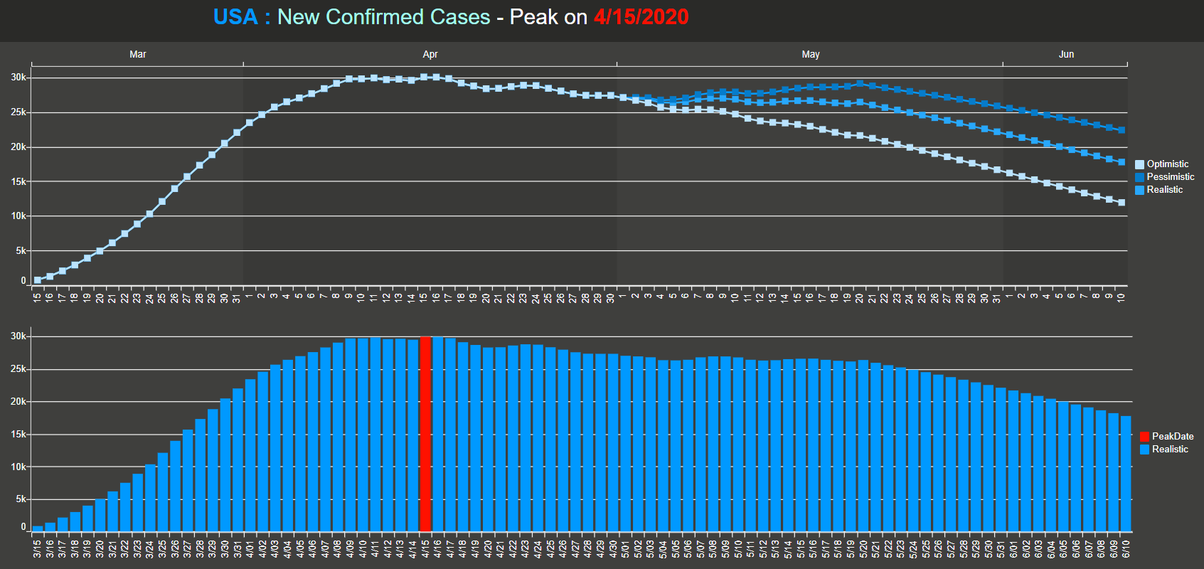 USA COVID-19 Peak Dates