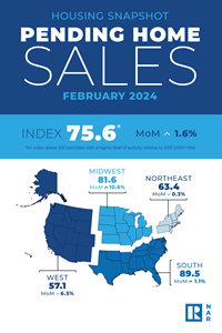Pending Home Sales: February 2024
