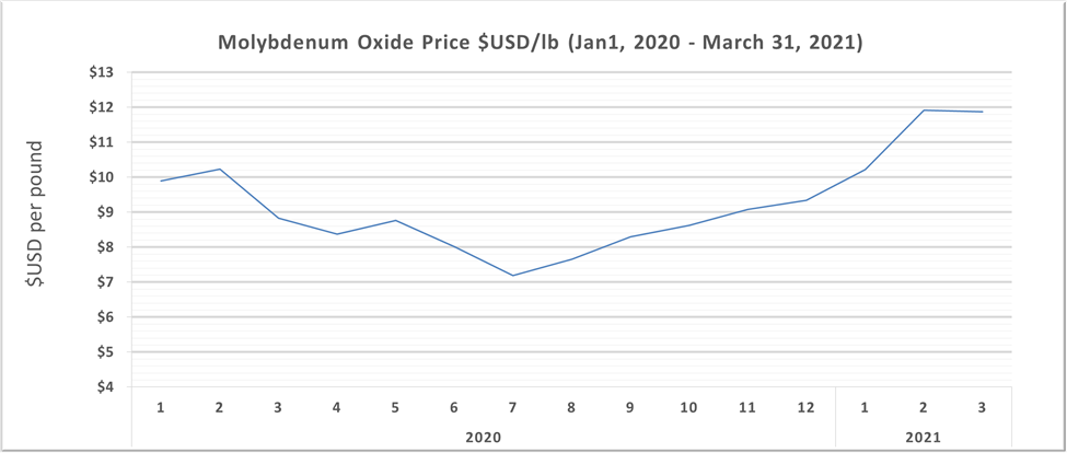 Molybdenum Oxide Price $USD/lb (Jan 1, 2020 - March 31, 2021)